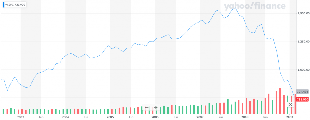 2003 - 2009 S&P 500