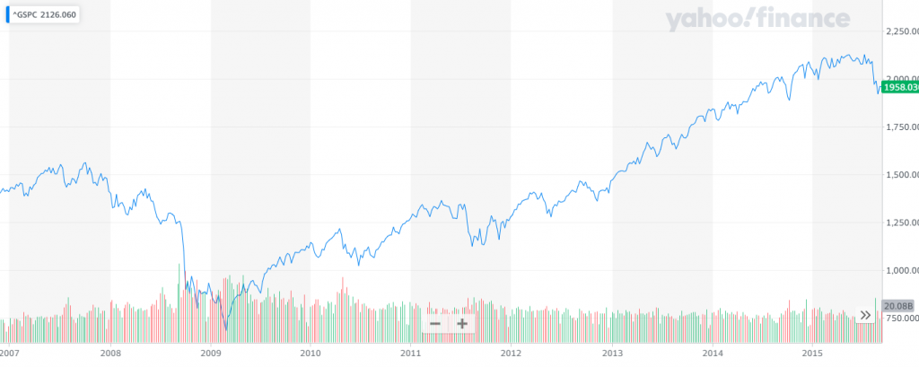 S&P 500 recovery from the 2008 crisis