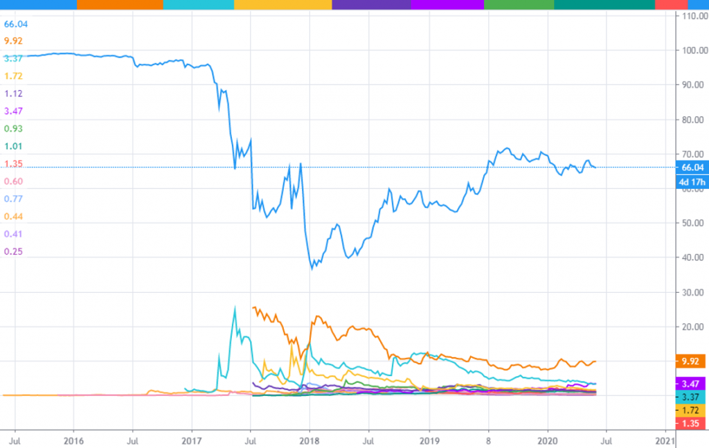 market value of different digital currencies