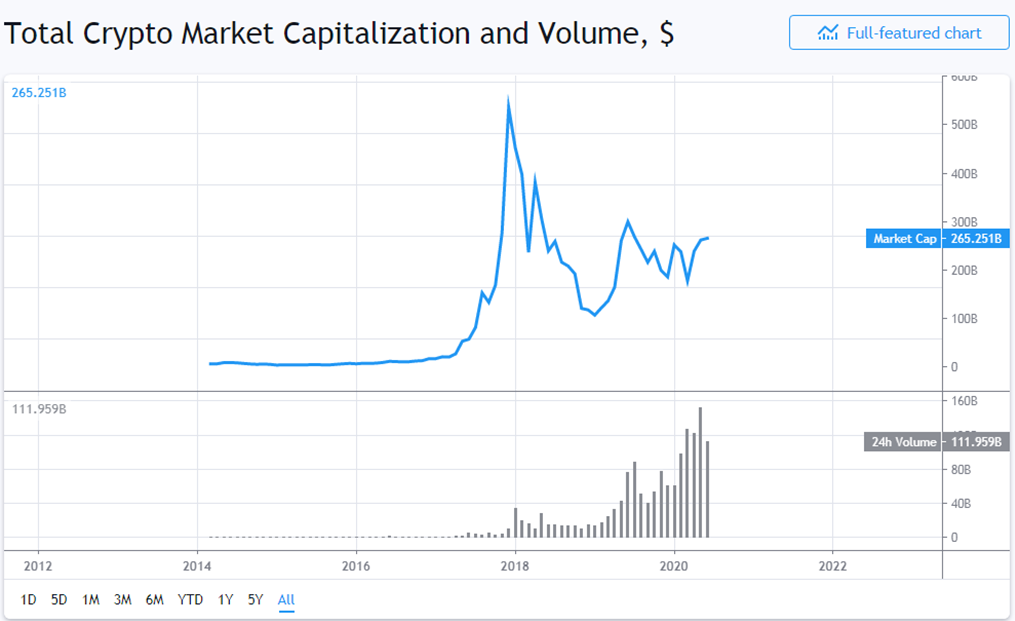 Total crypto market capitalization and volume