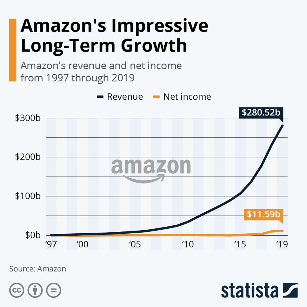 amazon equity research report 2022