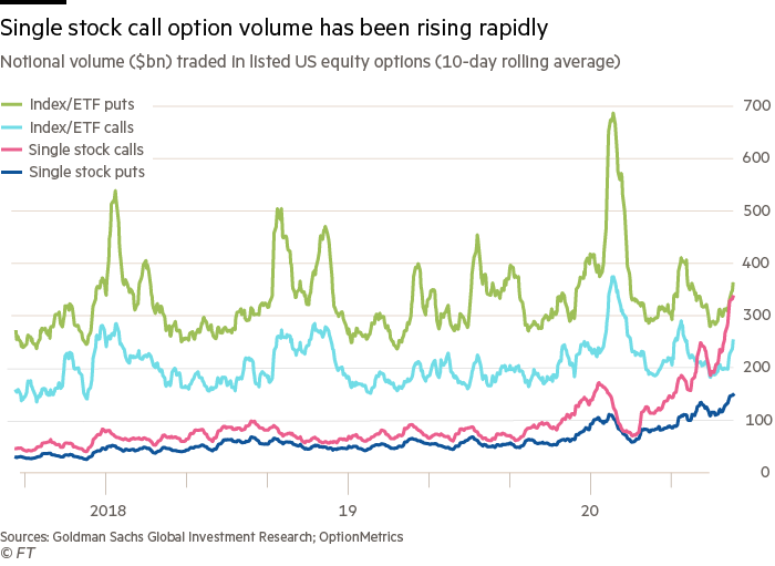 Single stock call option Bet causes a huge shift in the tech Stock market