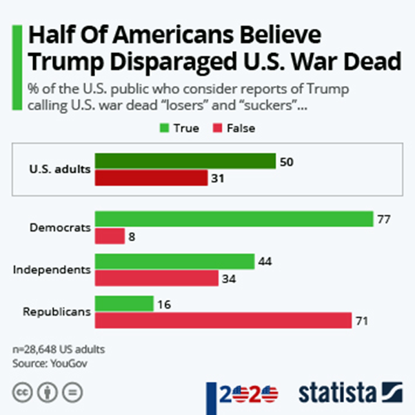 Statistics showing half of americans believe Trump disparaged US War Dead