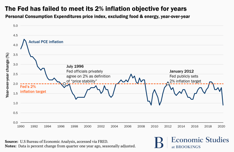 inflation retargating