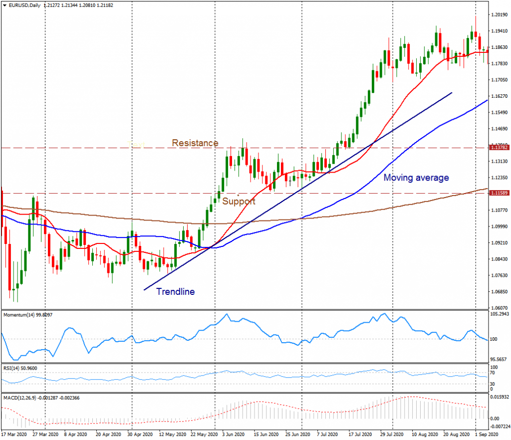 EUR/USD price movement