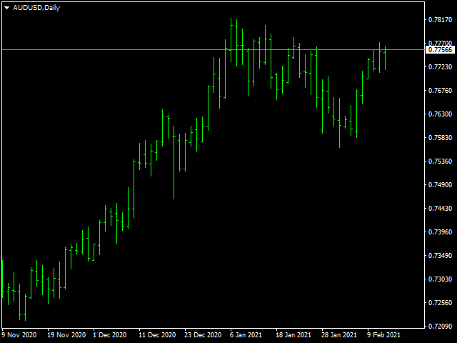 Price action in a bar chart