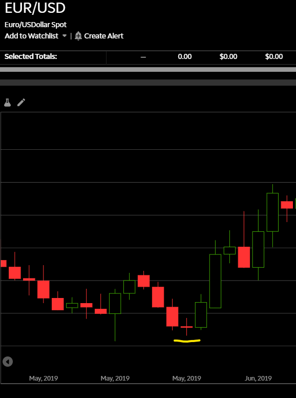 Doji chart