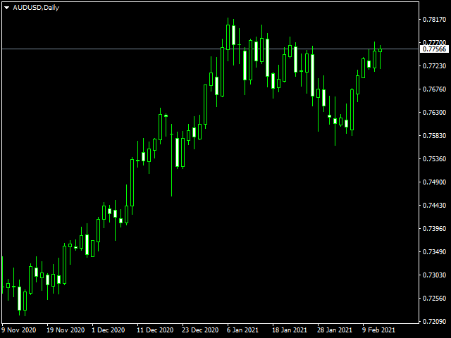 Price movements in a candlestick chart