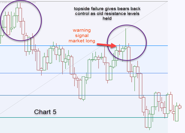 Long wicks on a Candlestick Chart