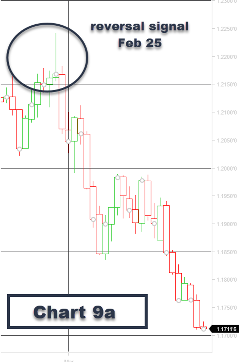 reversal signal