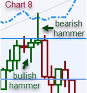 bearish and bullish hammer