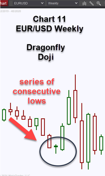 Dragonfly Doji