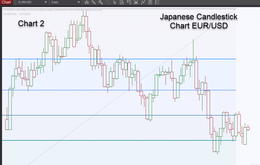 Japanese candlestick chart