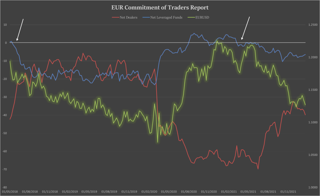 COT report with Weekly EURUSD spot values showing Market sentiment.
