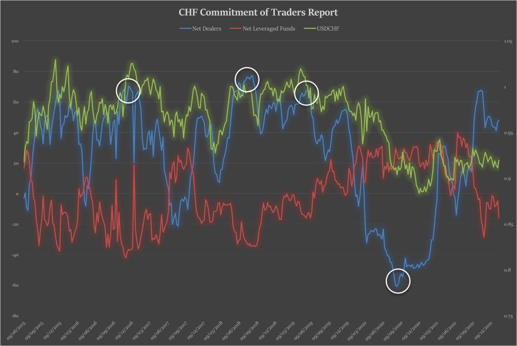 COT report with Weekly USDCHF spot values showing Market sentiment.