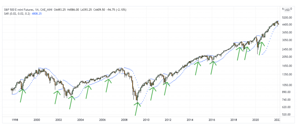 a chart of the S&P500 trend with Parabolic SAR