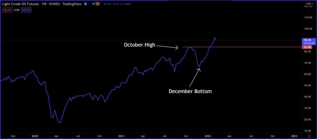 rising oil chart