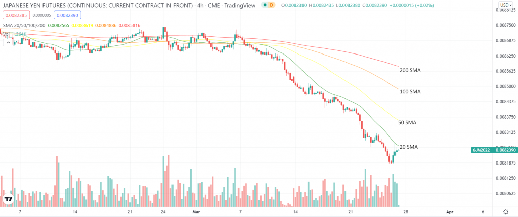 JPY/USD futures 4-hour chart