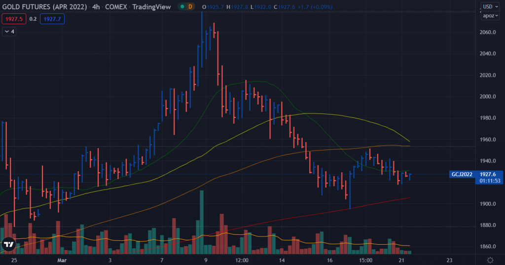 gold futures 4-hour chart