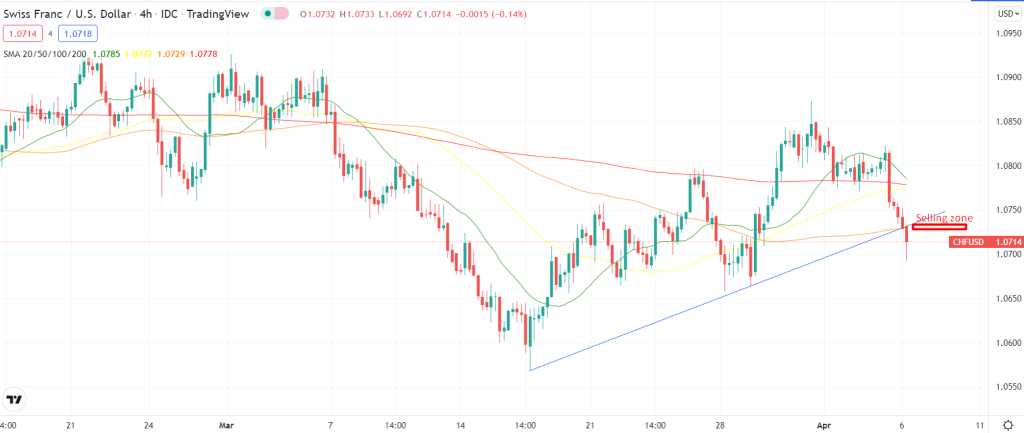 CHF/USD futures 4-hour chart