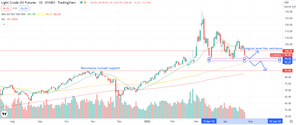 Crude oil futures (CL) daily chart