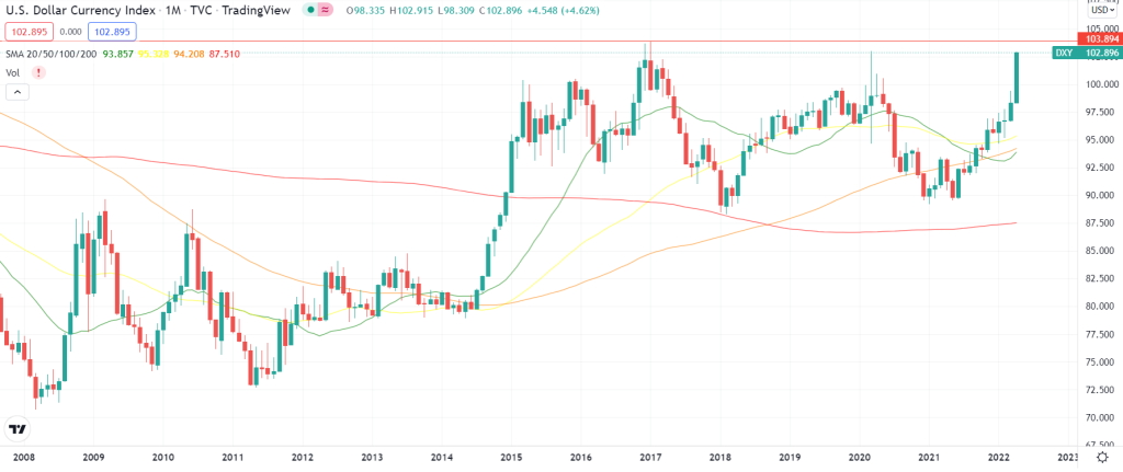 DXY monthly chart
