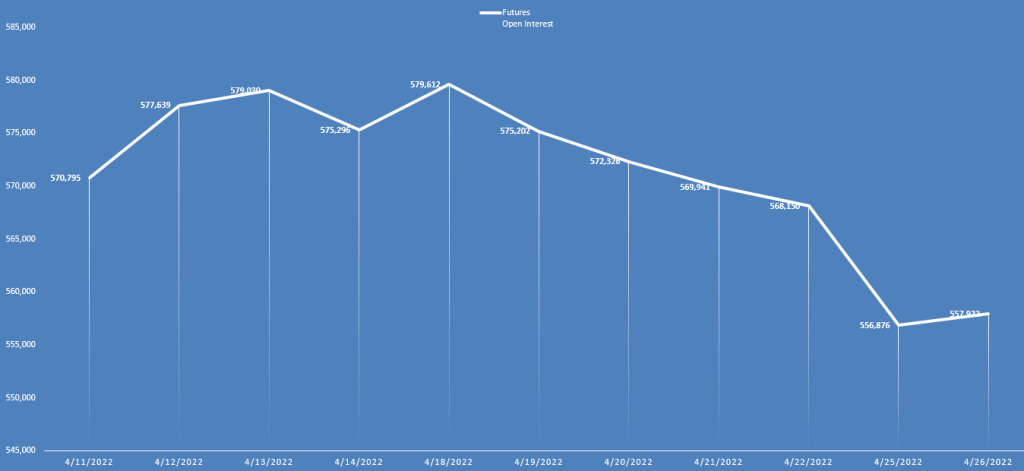 Gold Futures (GC) daily open interest