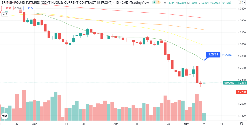 British pound futures (6B) (4-hour)