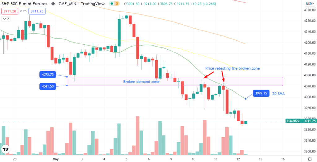 E-mini S&P 500 futures (ES) 4-hour chart