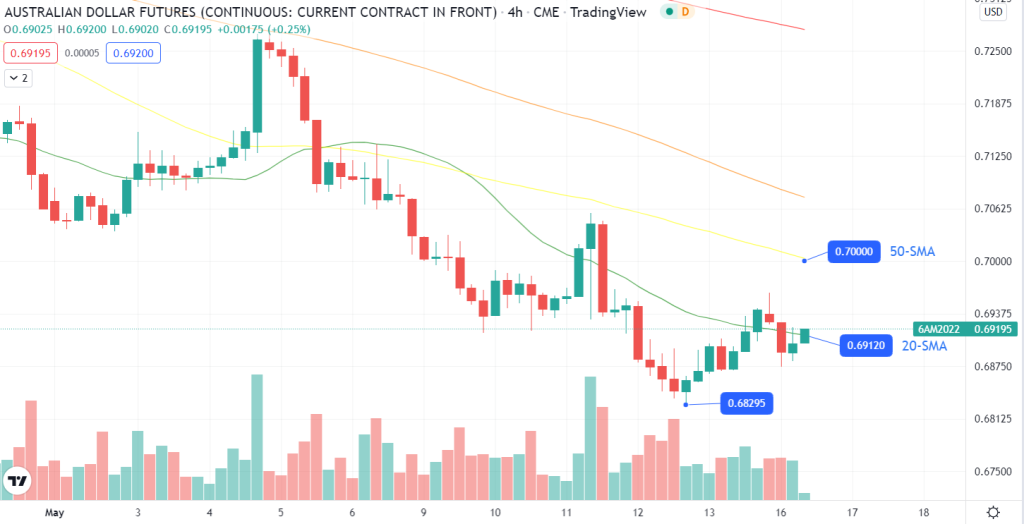 Australian dollar futures (6A) 4-hour chart 