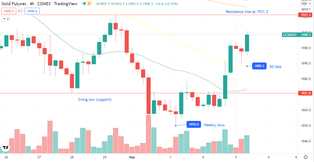 Gold futures (GC) 4-hour chart