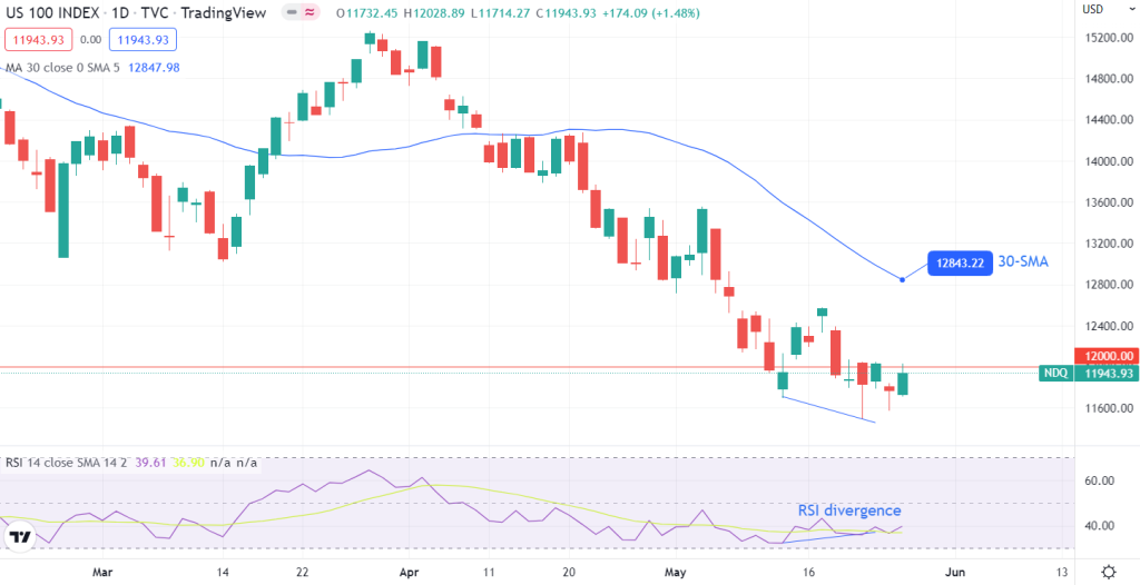 Nasdaq 100 index (NQ) futures 4-hour chart