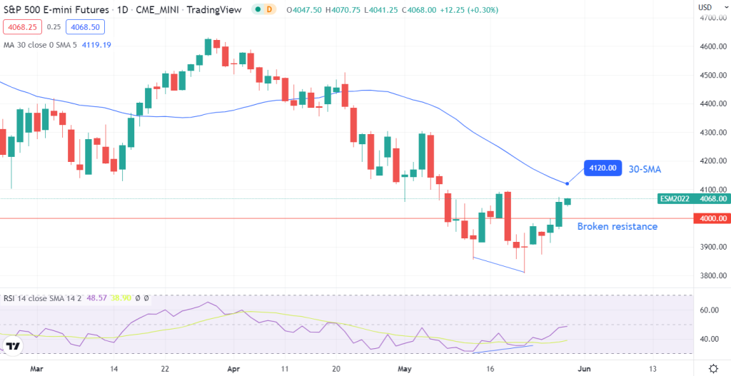 E-mini S&P 500 (ES) futures 4-hour chart