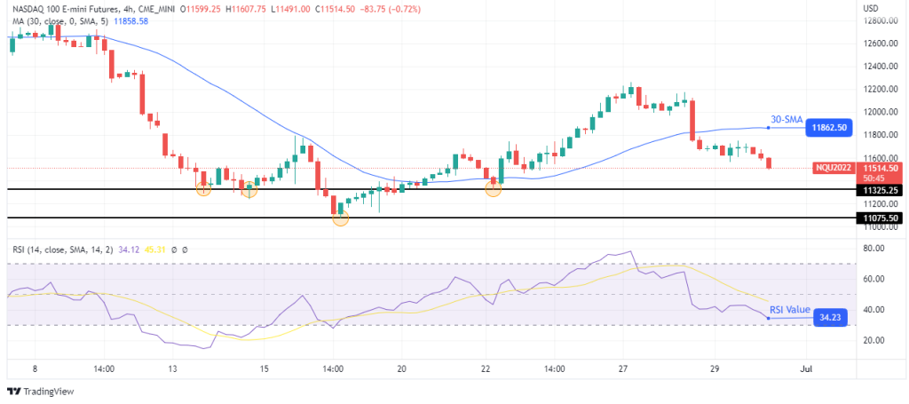 E-mini Nasdaq 100 (NQ) 4-hour chart