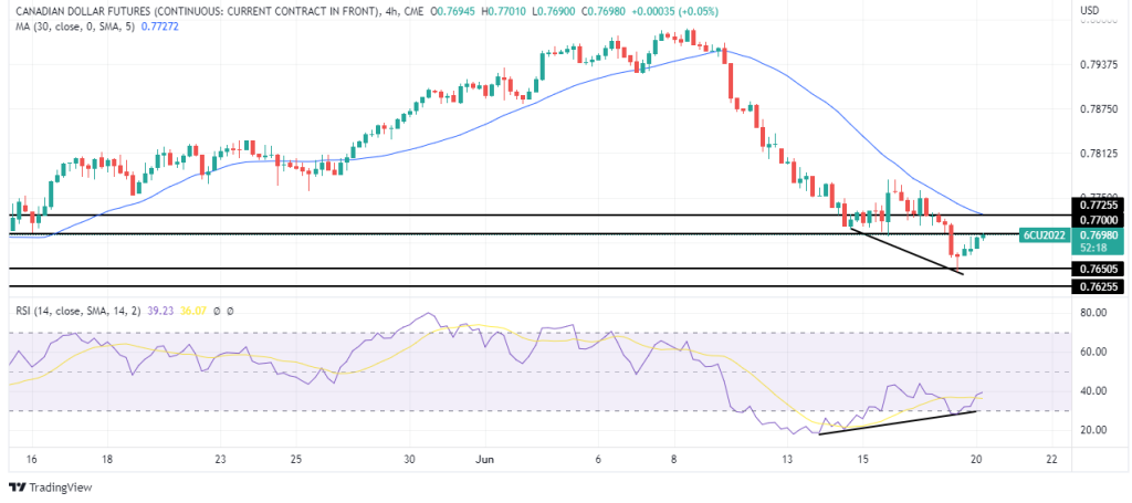 Canadian dollar (6C) futures 4-hour chart