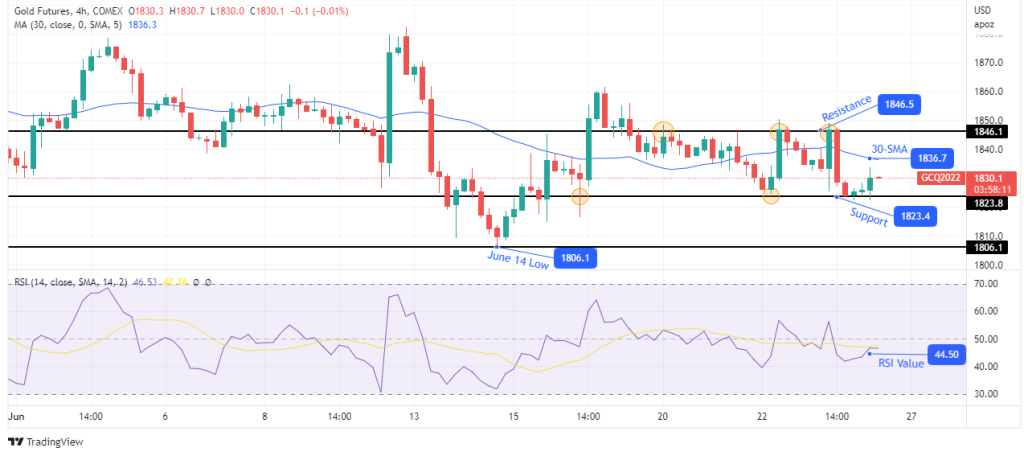 Gold futures (GC) 4-hour chart