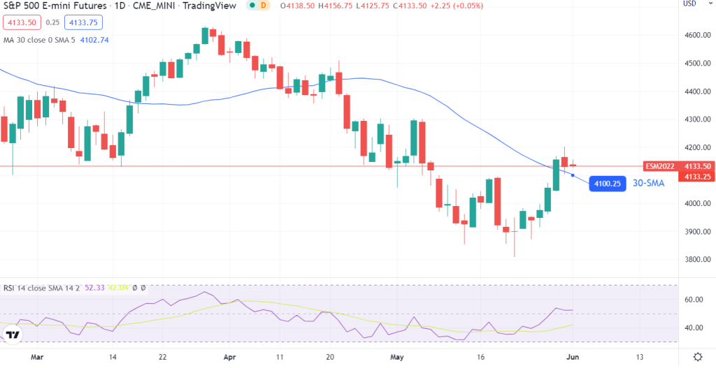 E-mini S&P 500 futures 4-hour chart