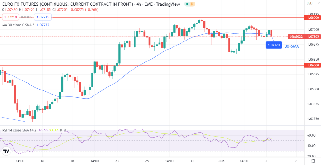 Euro futures (6E) 4-hour chart