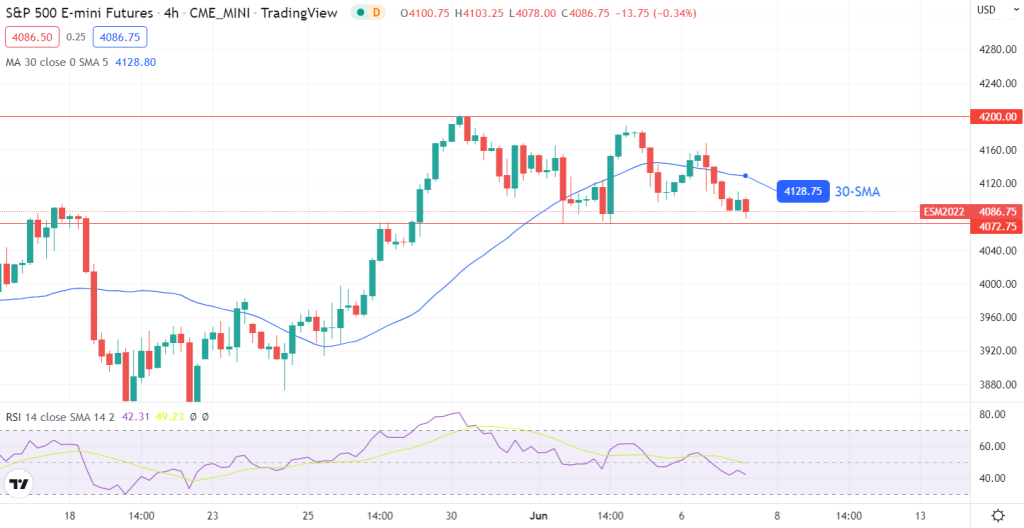 E-mini S&P (ES) futures 4-hour