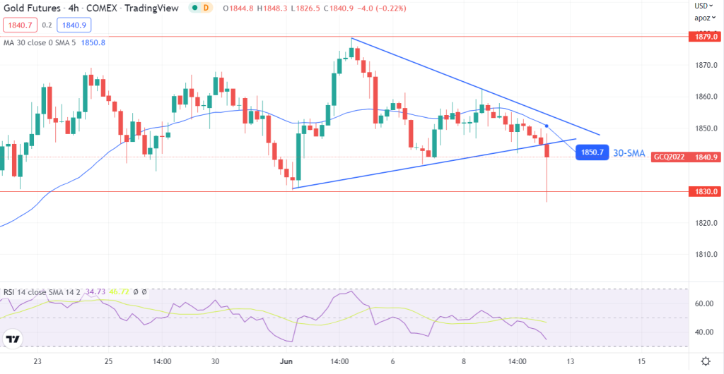 Gold futures (GC) 4-hour chart