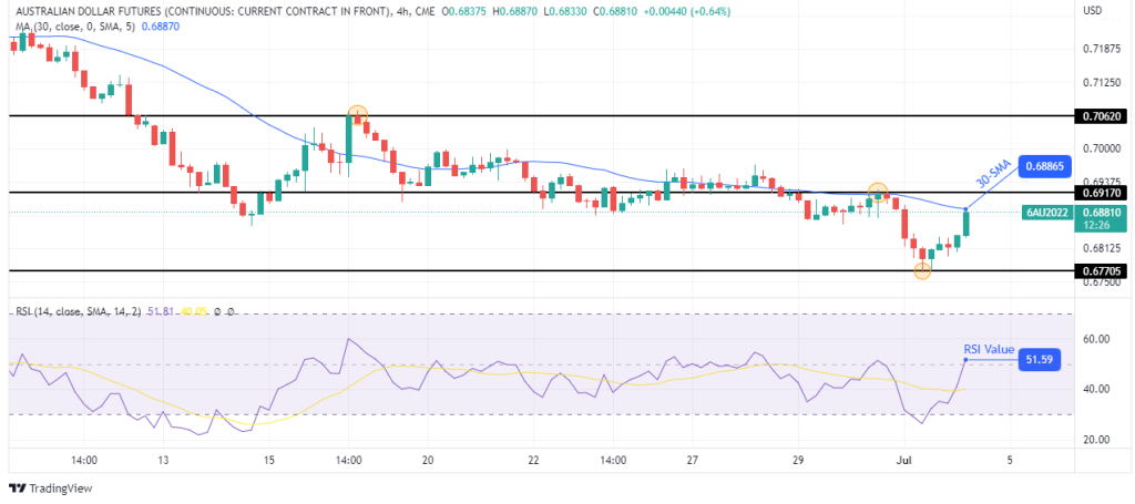 Australian Dollar (6A) futures 4-hour chart