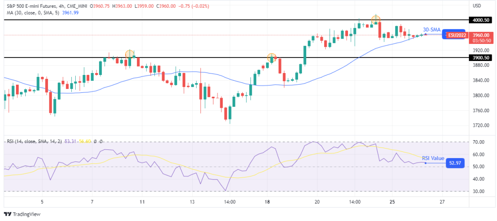 E-mini S&P 500 (ES) futures 4-hour chart