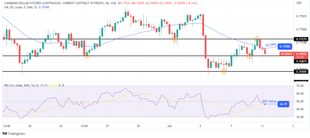 Canadian dollar (6C) 4-hour chart