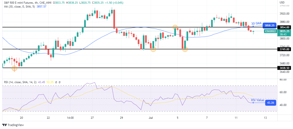 E-mini S&P 500 (ES) futures 4-hour chart