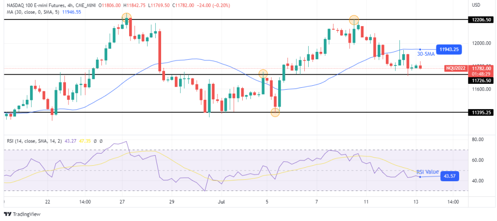 E-mini Nasdaq 100 (NQ) futures 4-hour chart