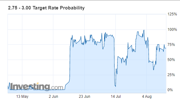 Fed's target rate probability