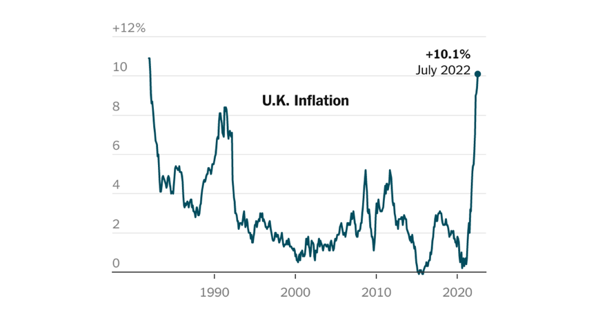 Soaring UK inflation in Jul 2022