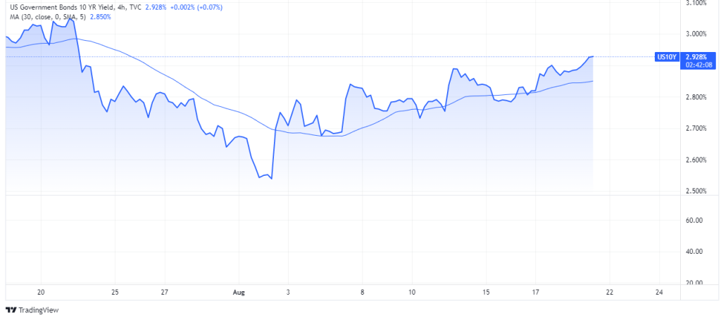 Up trending US 10-year yields (source: Tradingview)