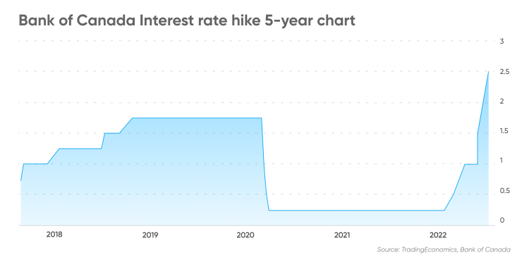BoC rate hike chart (Source: TradingEconomics)