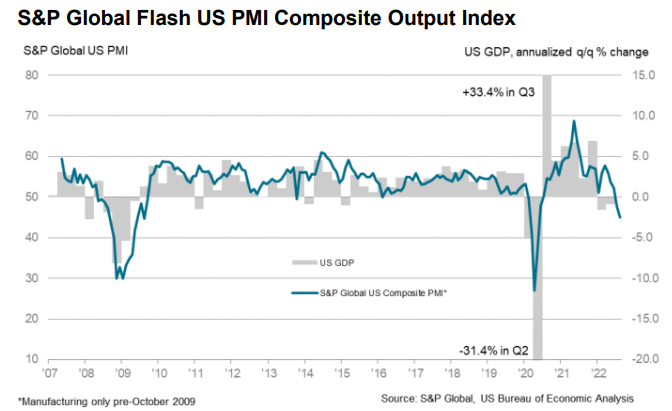 US GDP & S&P Global US Composite PMI (source: S&P Global)
